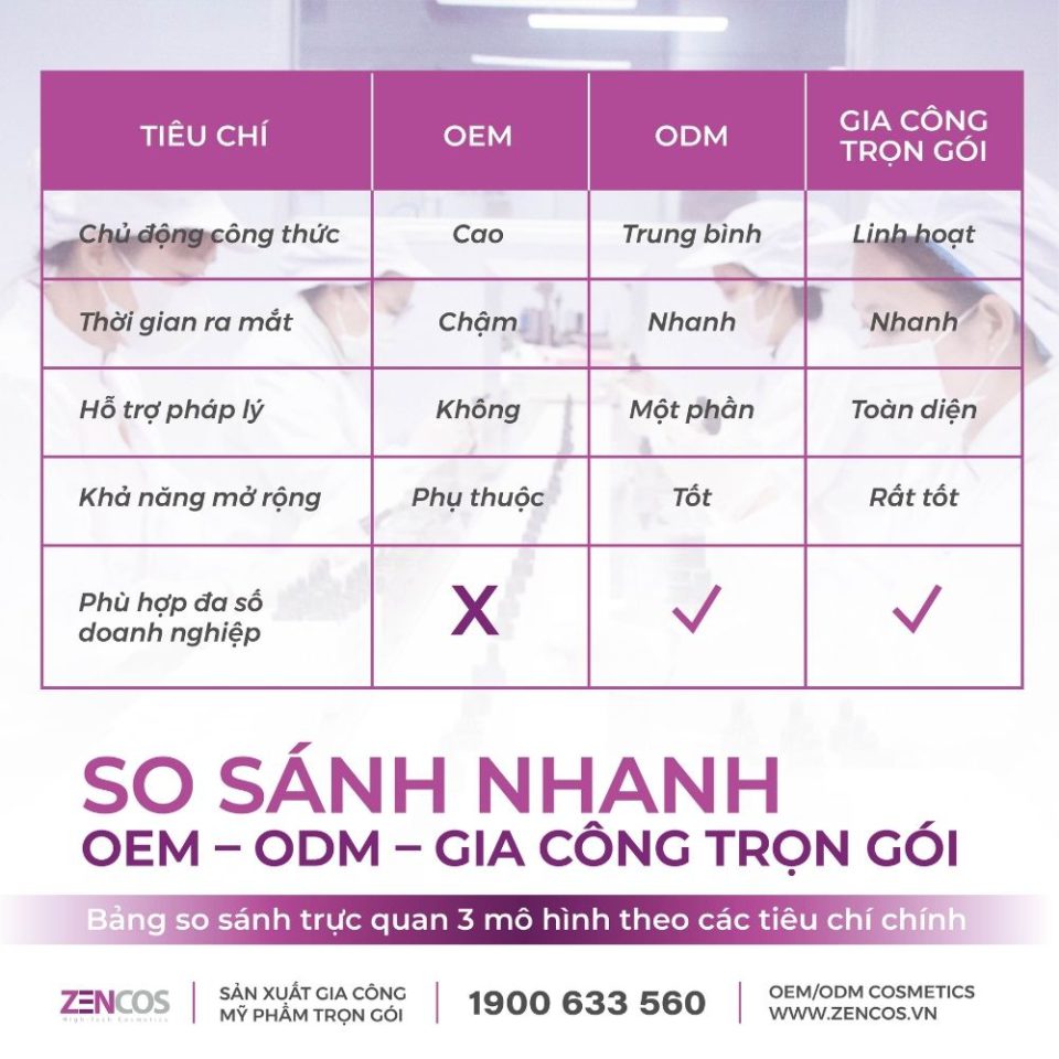 so-sanh-oem-odm-va-gia-cong-my-pham-tron-goi