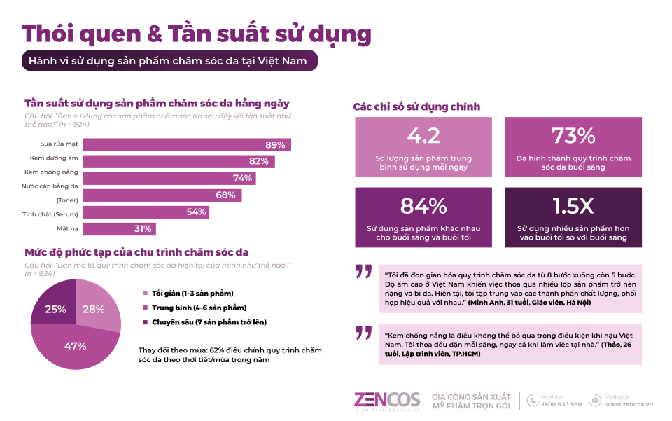 tan-suat-su-dung-san-pham-cham-soc-da-nguoi-viet